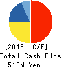 DAYTONA CORPORATION Cash Flow Statement 2019年12月期