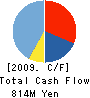 SPC ELECTRONICS CORPORATION Cash Flow Statement 2009年3月期