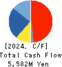 DOSHISHA CO.,LTD. Cash Flow Statement 2024年Mar期 DOSHISHA CO.,LTD. Cash Flow Statement 2024年3月期