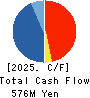 Disruptors Inc. Cash Flow Statement 2025年Mar期 Disruptors Inc. Cash Flow Statement 2025年3月期