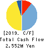 Watahan & Co.,Ltd. Cash Flow Statement 2019年3月期