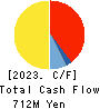 Landix Inc. Cash Flow Statement 2023年3月期
