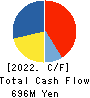 SOUGOU SHOUKEN CO.,LTD. Cash Flow Statement 2022年7月期