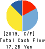 KADOKAWA CORPORATION Cash Flow Statement 2019年3月期