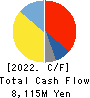 KOA CORPORATION Cash Flow Statement 2022年Mar期 KOA CORPORATION Cash Flow Statement 2022年3月期