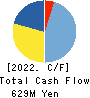 Impress Holdings,Inc. Cash Flow Statement 2022年3月期