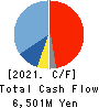Elematec Corporation Cash Flow Statement 2021年3月期