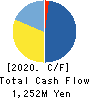 airCloset,Inc. Cash Flow Statement 2020年6月期