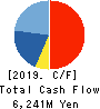 METAWATER Co.,Ltd. Cash Flow Statement 2019年3月期