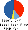 KYOTARU CO.,LTD. Cash Flow Statement 2007年12月期