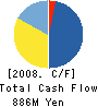 HOKKOKU CO.,LTD. Cash Flow Statement 2008年3月期
