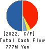 UNIRITA Inc. Cash Flow Statement 2022年3月期