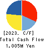 TSUTSUMI JEWELRY CO.,LTD. Cash Flow Statement 2023年Mar期 TSUTSUMI JEWELRY CO.,LTD. Cash Flow Statement 2023年3月期
