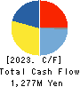 Nippon Hume Corporation Cash Flow Statement 2023年3月期
