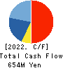 WASEDA GAKUSHUKENKYUKAI CO.,LTD. Cash Flow Statement 2022年Mar期 WASEDA GAKUSHUKENKYUKAI CO.,LTD. Cash Flow Statement 2022年3月期