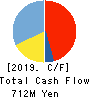 SERAKU Co.,Ltd. Cash Flow Statement 2019年8月期