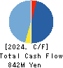 S&J Corporation Cash Flow Statement 2024年3月期