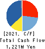 NIPPON ANTENNA CO.,LTD. Cash Flow Statement 2021年Mar期 NIPPON ANTENNA CO.,LTD. Cash Flow Statement 2021年3月期