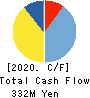 JTEC CORPORATION Cash Flow Statement 2020年6月期