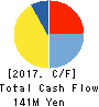 GOYO INTEX CO.,LTD. Cash Flow Statement 2017年3月期