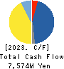 Nippon Denkai, Ltd. Cash Flow Statement 2023年3月期