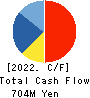 SERAKU Co.,Ltd. Cash Flow Statement 2022年8月期