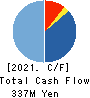 W TOKYO Inc. Cash Flow Statement 2021年6月期