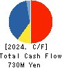 DMW CORPORATION Cash Flow Statement 2024年Mar期 DMW CORPORATION Cash Flow Statement 2024年3月期