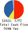 KYOWANISSEI CO.,LTD. Cash Flow Statement 2022年Mar期 KYOWANISSEI CO.,LTD. Cash Flow Statement 2022年3月期