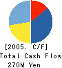 DIGITALSCAPE Co.,Ltd. Cash Flow Statement 2005年3月期