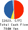 FUJI LATEX CO.,LTD. Cash Flow Statement 2023年3月期