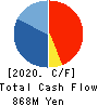 Morozoff Limited Cash Flow Statement 2020年1月期