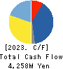 Sakai Chemical Industry Co.,Ltd. Cash Flow Statement 2023年Mar期 Sakai Chemical Industry Co.,Ltd. Cash Flow Statement 2023年3月期