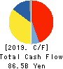 SUMCO CORPORATION Cash Flow Statement 2019年12月期