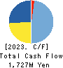 Kaizen Platform, Inc. Cash Flow Statement 2023年12月期