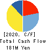 MATSUMOTO INC. Cash Flow Statement 2020年4月期