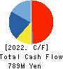 Nippon Shikizai,Inc. Cash Flow Statement 2022年Feb期 Nippon Shikizai,Inc. Cash Flow Statement 2022年2月期