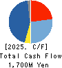 AXXZIA Inc. Cash Flow Statement 2025年Jul期 AXXZIA Inc. Cash Flow Statement 2025年7月期