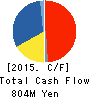 Nagano Japan Radio Co.,Ltd. Cash Flow Statement 2015年3月期