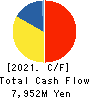 TAKARA STANDARD CO.,LTD. Cash Flow Statement 2021年Mar期 TAKARA STANDARD CO.,LTD. Cash Flow Statement 2021年3月期