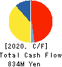 LAND Co., Ltd. Cash Flow Statement 2020年2月期