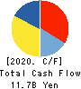 U-NEXT HOLDINGS Co.,Ltd. Cash Flow Statement 2020年8月期