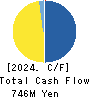 SEKICHU CO.,LTD. Cash Flow Statement 2024年2月期