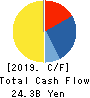 TOYOBO CO.,LTD. Cash Flow Statement 2019年3月期