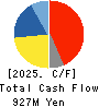 NISSIN SHOJI CO.,LTD. Cash Flow Statement 2025年Mar期 NISSIN SHOJI CO.,LTD. Cash Flow Statement 2025年3月期