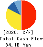 SUMCO CORPORATION Cash Flow Statement 2020年12月期