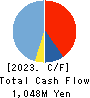baudroie,inc. Cash Flow Statement 2023年Feb期 baudroie,inc. Cash Flow Statement 2023年2月期