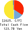The Shikoku Bank, Ltd. Cash Flow Statement 2025年Mar期 The Shikoku Bank, Ltd. Cash Flow Statement 2025年3月期