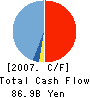 Promise Co.,Ltd. Cash Flow Statement 2007年3月期