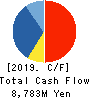 OHSHO FOOD SERVICE CORP. Cash Flow Statement 2019年3月期